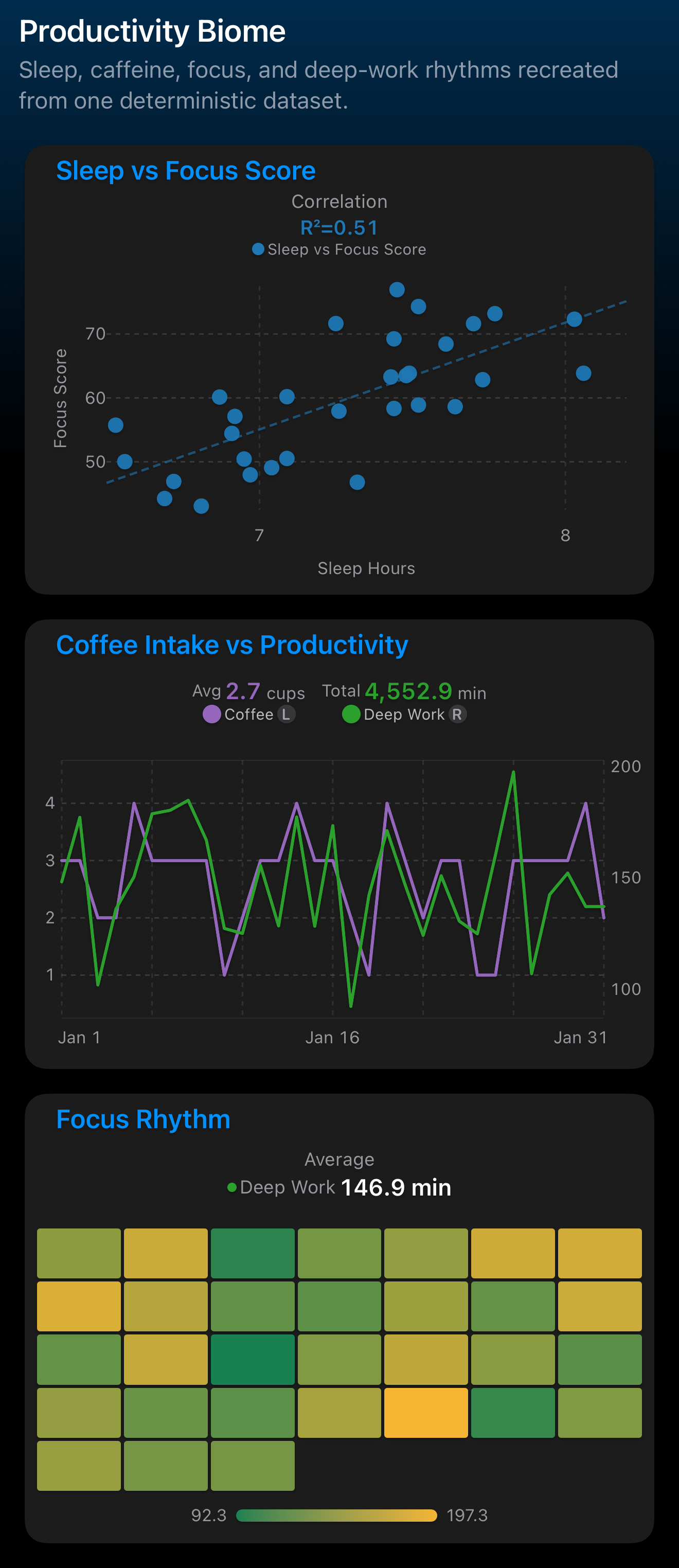 VoilàSense productivity biome dashboard — dark mode