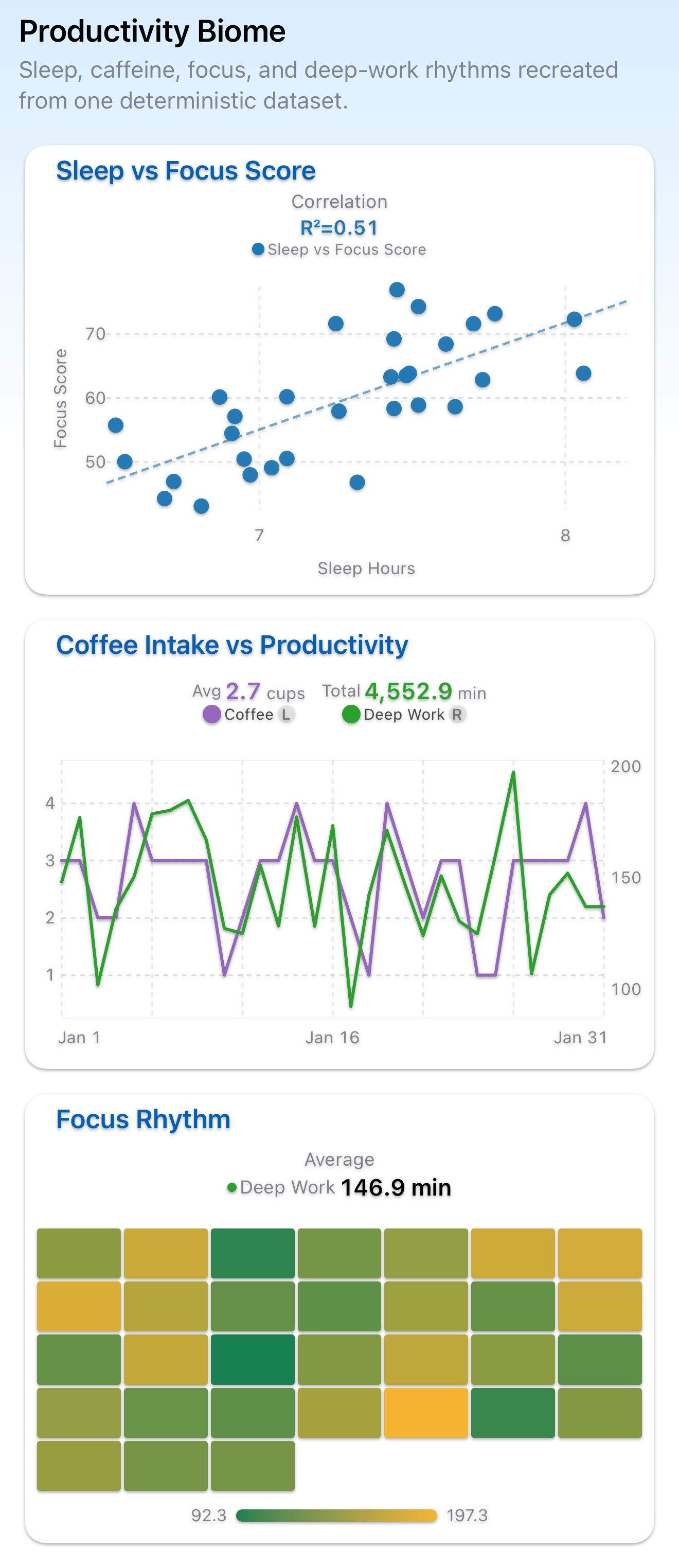 VoilàSense productivity biome dashboard — light mode